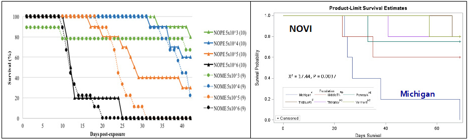 A chart showing survival rates of salamanders infected with Bsal pathogen.